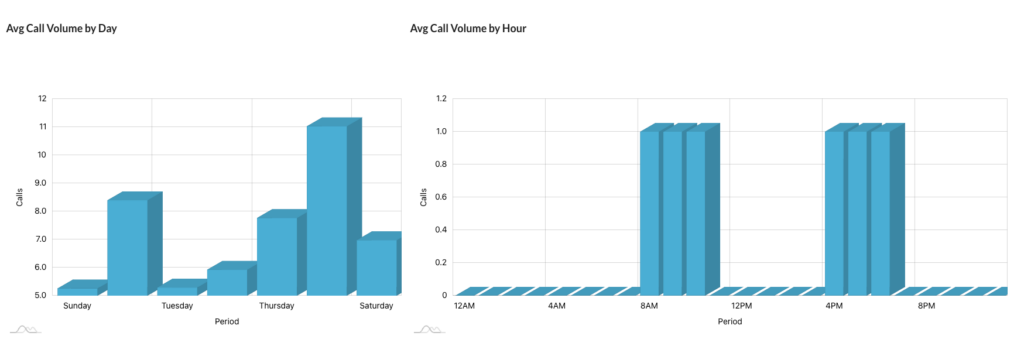 Calls per day & hour